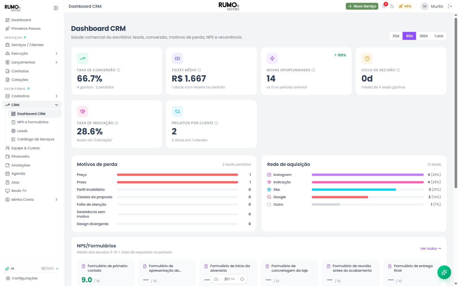Dashboard CRM — conversão, ticket médio, motivos de perda e NPS